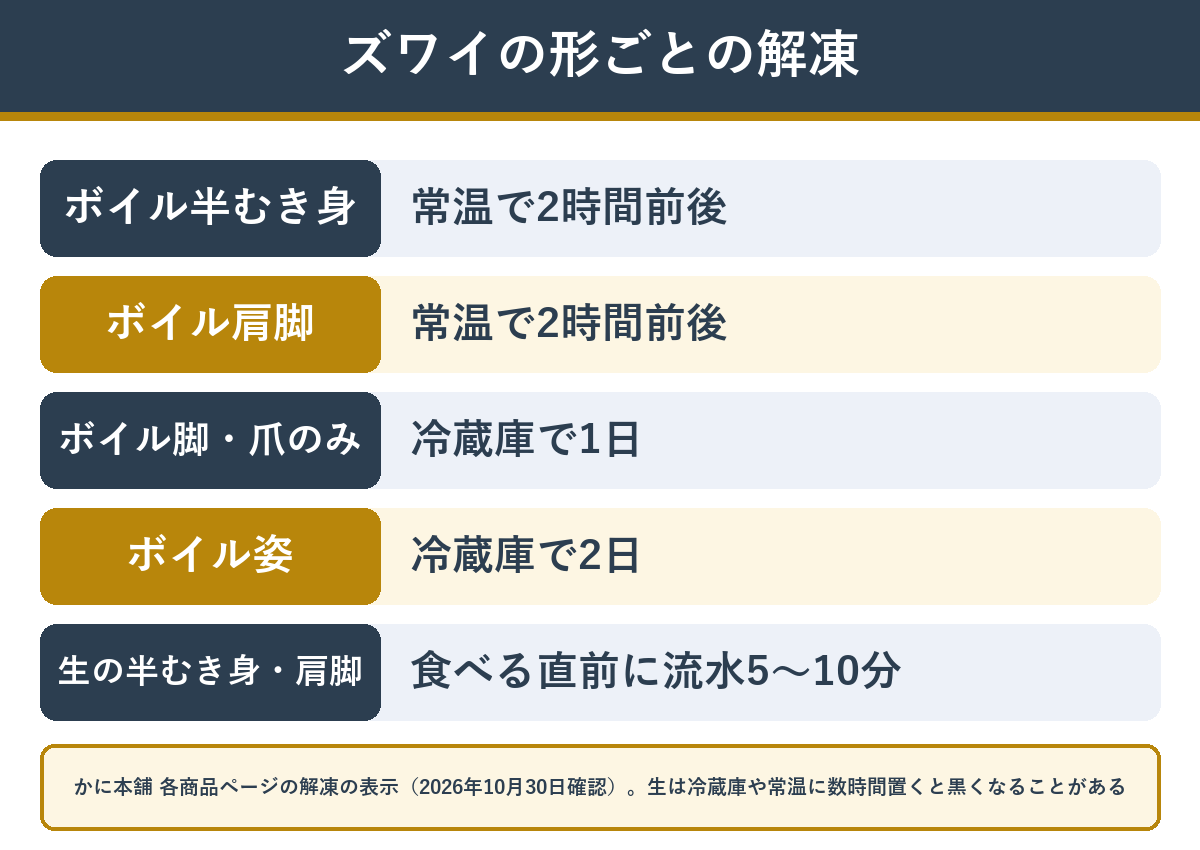 ズワイガニの形ごとの解凍方法（ボイル半むき身と肩脚は常温2時間前後・ボイル姿は冷蔵庫で2日・生は食べる直前に流水5〜10分）