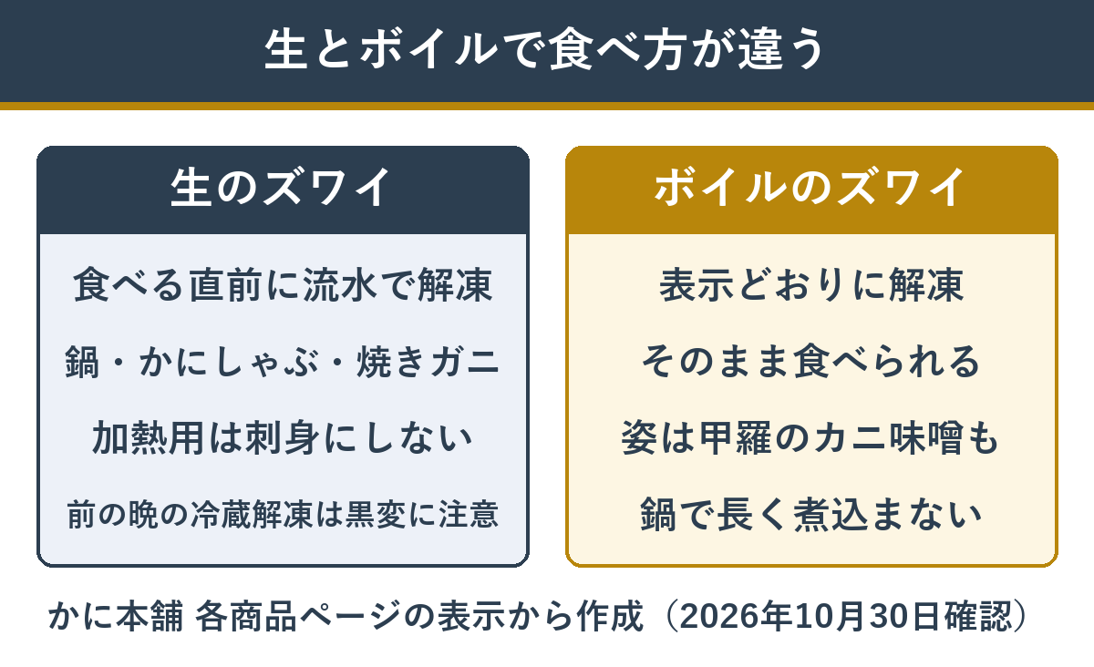 生のズワイとボイルのズワイの食べ方の違い（生は鍋・しゃぶ・焼きで加熱、ボイルは解凍してそのまま）