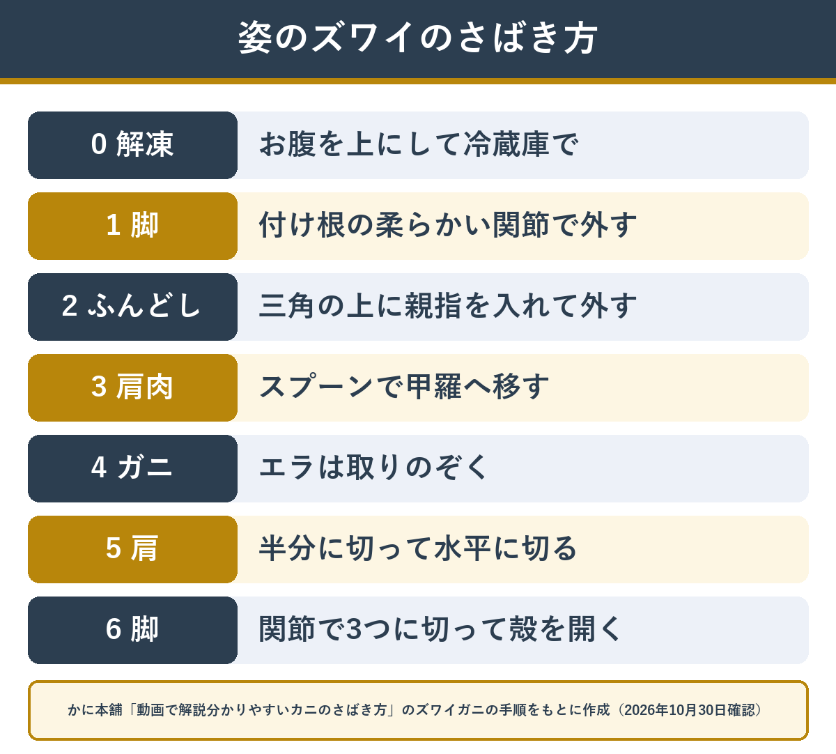 ズワイガニの姿のさばき方の順番（お腹を上にして解凍・脚を外す・ふんどしを外す・肩肉を甲羅へ・ガニを取る・肩を切る・脚を切る）